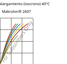 Esfuerzo-alargamiento (isocrono) 40°C, Makrolon® 2607, PC, Covestro