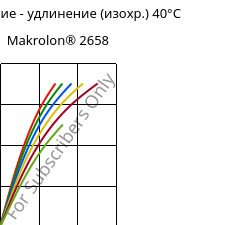Напряжение - удлинение (изохр.) 40°C, Makrolon® 2658, PC, Covestro