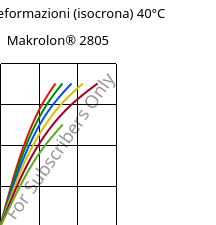 Sforzi-deformazioni (isocrona) 40°C, Makrolon® 2805, PC, Covestro