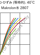  応力-ひずみ (等時的). 40°C, Makrolon® 2807, PC, Covestro