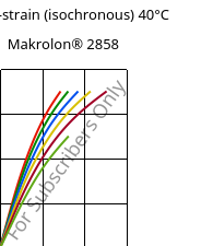 Stress-strain (isochronous) 40°C, Makrolon® 2858, PC, Covestro