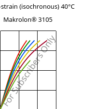 Stress-strain (isochronous) 40°C, Makrolon® 3105, PC, Covestro