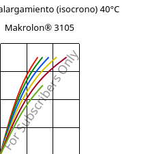 Esfuerzo-alargamiento (isocrono) 40°C, Makrolon® 3105, PC, Covestro
