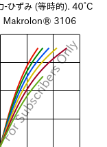  応力-ひずみ (等時的). 40°C, Makrolon® 3106, PC, Covestro