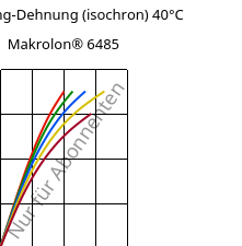 Spannung-Dehnung (isochron) 40°C, Makrolon® 6485, PC, Covestro