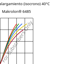 Esfuerzo-alargamiento (isocrono) 40°C, Makrolon® 6485, PC, Covestro