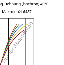Spannung-Dehnung (isochron) 40°C, Makrolon® 6487, PC, Covestro