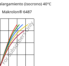 Esfuerzo-alargamiento (isocrono) 40°C, Makrolon® 6487, PC, Covestro