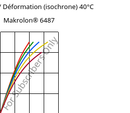 Contrainte / Déformation (isochrone) 40°C, Makrolon® 6487, PC, Covestro