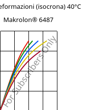 Sforzi-deformazioni (isocrona) 40°C, Makrolon® 6487, PC, Covestro