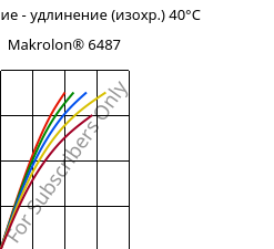 Напряжение - удлинение (изохр.) 40°C, Makrolon® 6487, PC, Covestro