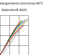 Esfuerzo-alargamiento (isocrono) 40°C, Makrolon® 8025, PC-GF20, Covestro