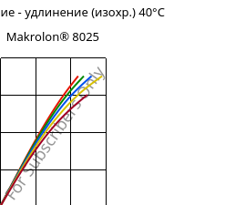 Напряжение - удлинение (изохр.) 40°C, Makrolon® 8025, PC-GF20, Covestro
