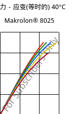 应力－应变(等时的) 40°C, Makrolon® 8025, PC-GF20, Covestro