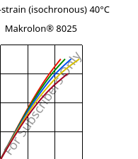 Stress-strain (isochronous) 40°C, Makrolon® 8025, PC-GF20, Covestro