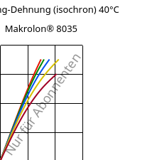 Spannung-Dehnung (isochron) 40°C, Makrolon® 8035, PC-GF30, Covestro