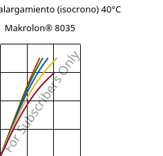 Esfuerzo-alargamiento (isocrono) 40°C, Makrolon® 8035, PC-GF30, Covestro