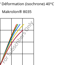 Contrainte / Déformation (isochrone) 40°C, Makrolon® 8035, PC-GF30, Covestro