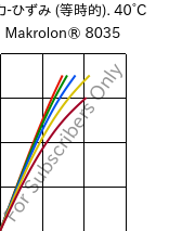  応力-ひずみ (等時的). 40°C, Makrolon® 8035, PC-GF30, Covestro