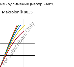 Напряжение - удлинение (изохр.) 40°C, Makrolon® 8035, PC-GF30, Covestro