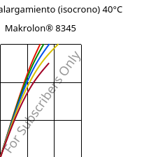 Esfuerzo-alargamiento (isocrono) 40°C, Makrolon® 8345, PC-GF35, Covestro