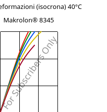 Sforzi-deformazioni (isocrona) 40°C, Makrolon® 8345, PC-GF35, Covestro