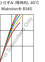  応力-ひずみ (等時的). 40°C, Makrolon® 8345, PC-GF35, Covestro