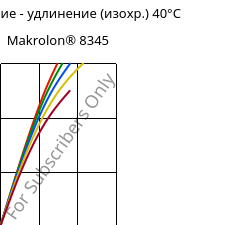 Напряжение - удлинение (изохр.) 40°C, Makrolon® 8345, PC-GF35, Covestro