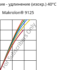 Напряжение - удлинение (изохр.) 40°C, Makrolon® 9125, PC-GF20, Covestro
