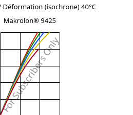 Contrainte / Déformation (isochrone) 40°C, Makrolon® 9425, PC-GF20, Covestro