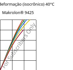 Tensão - deformação (isocrônico) 40°C, Makrolon® 9425, PC-GF20, Covestro