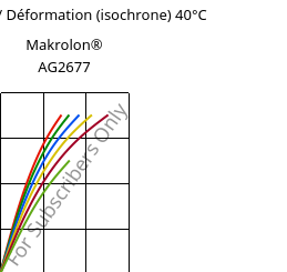 Contrainte / Déformation (isochrone) 40°C, Makrolon® AG2677, PC, Covestro