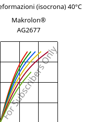 Sforzi-deformazioni (isocrona) 40°C, Makrolon® AG2677, PC, Covestro