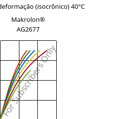 Tensão - deformação (isocrônico) 40°C, Makrolon® AG2677, PC, Covestro