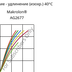Напряжение - удлинение (изохр.) 40°C, Makrolon® AG2677, PC, Covestro