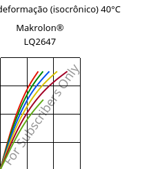 Tensão - deformação (isocrônico) 40°C, Makrolon® LQ2647, PC, Covestro