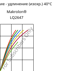 Напряжение - удлинение (изохр.) 40°C, Makrolon® LQ2647, PC, Covestro