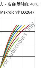 应力－应变(等时的) 40°C, Makrolon® LQ2647, PC, Covestro
