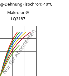 Spannung-Dehnung (isochron) 40°C, Makrolon® LQ3187, PC, Covestro