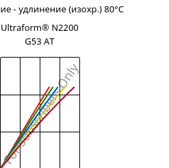 Напряжение - удлинение (изохр.) 80°C, Ultraform® N2200 G53 AT, POM-GF25, BASF