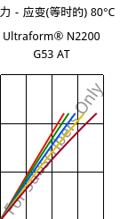 应力－应变(等时的) 80°C, Ultraform® N2200 G53 AT, POM-GF25, BASF