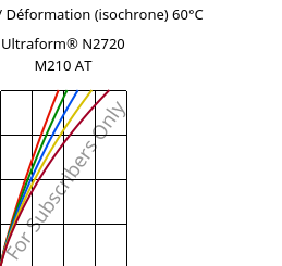 Contrainte / Déformation (isochrone) 60°C, Ultraform® N2720 M210 AT, POM-MD10, BASF