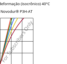 Tensão - deformação (isocrônico) 40°C, Novodur® P3H-AT, ABS, INEOS Styrolution