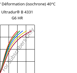 Contrainte / Déformation (isochrone) 40°C, Ultradur® B 4331 G6 HR, PBT-I-GF30, BASF