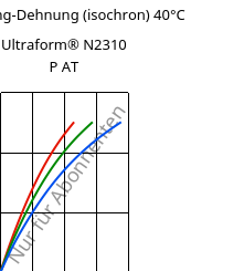 Spannung-Dehnung (isochron) 40°C, Ultraform® N2310 P AT, POM, BASF