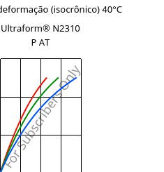 Tensão - deformação (isocrônico) 40°C, Ultraform® N2310 P AT, POM, BASF