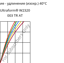 Напряжение - удлинение (изохр.) 40°C, Ultraform® W2320 003 TR AT, POM, BASF