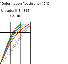 Contrainte / Déformation (isochrone) 40°C, Ultradur® B 4315 G6 HR, PBT-I-GF30, BASF