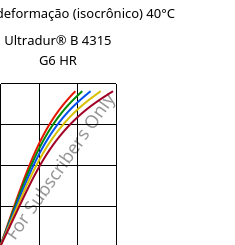 Tensão - deformação (isocrônico) 40°C, Ultradur® B 4315 G6 HR, PBT-I-GF30, BASF