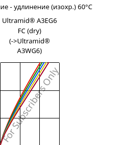 Напряжение - удлинение (изохр.) 60°C, Ultramid® A3EG6 FC (сухой), PA66-GF30, BASF